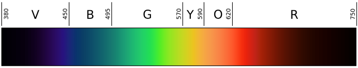 Spectre de la lumière visible